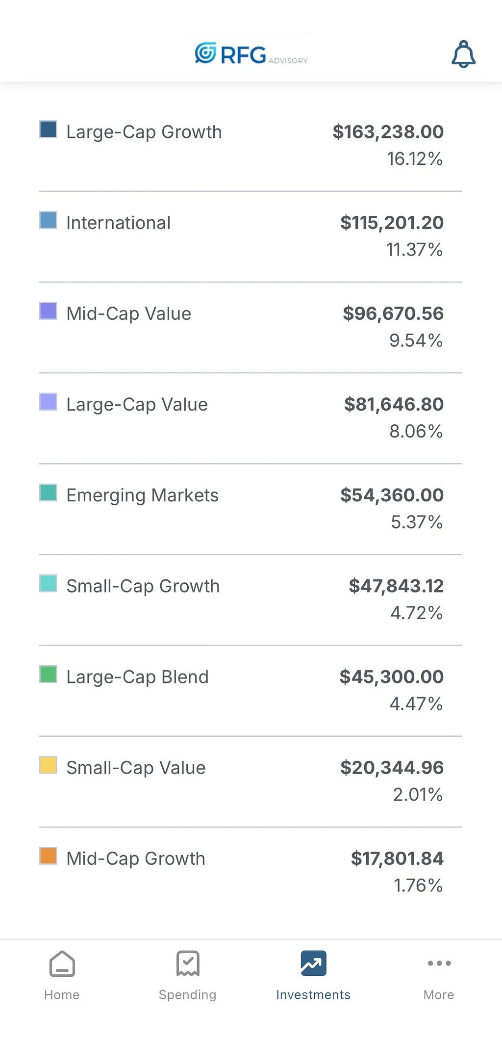 Allocation detail by category